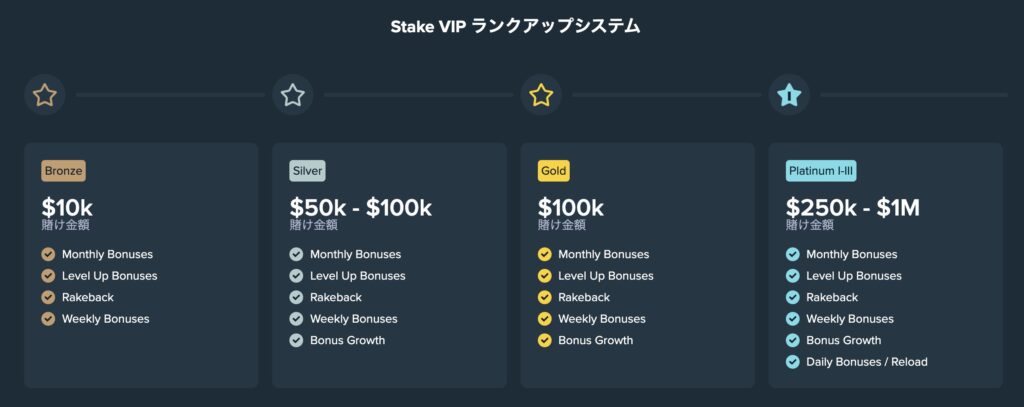 ステークカジノのVIPランク